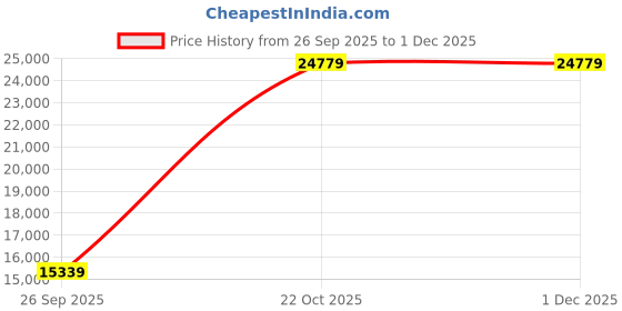 industrybuying.com AMPHENOL INDUSTRIAL CONNECTOR, CIRCULAR, 17-6, 6WAY, SIZE 17, D38999/26JE6PA amphenol industrial Price History Graph from 26 Sep 2025 to 30 Nov 2025