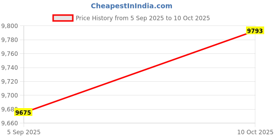 industrybuying.com AMPHENOL INDUSTRIAL CONNECTOR, CIRCULAR, 17-8, 8WAY, SIZE 17, D38999/20WE8AC amphenol industrial Price History Graph from 5 Sep 2025 to 10 Oct 2025