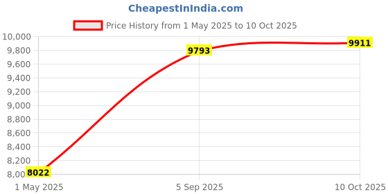 industrybuying.com AMPHENOL INDUSTRIAL CONNECTOR, CIRCULAR, 17-8, 8WAY, SIZE 17, D38999/24WE8AA amphenol industrial Price History Graph from 1 May 2025 to 10 Oct 2025