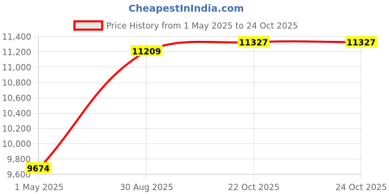industrybuying.com AMPHENOL INDUSTRIAL CONNECTOR, CIRCULAR, 19WAY, SIZE 24, CS3100A24-67PW amphenol industrial Price History Graph from 1 May 2025 to 24 Oct 2025