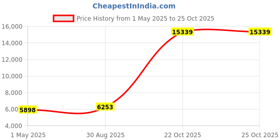industrybuying.com AMPHENOL INDUSTRIAL CONNECTOR, CIRCULAR, 3WAY, SIZE 9, D38999/26MA98SN amphenol industrial Price History Graph from 1 May 2025 to 25 Oct 2025