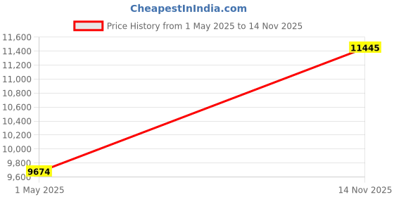 industrybuying.com AMPHENOL INDUSTRIAL CONNECTOR, CIRCULAR, 6WAY, SIZE 9, CTVS06RF-9-35P-506 amphenol industrial Price History Graph from 1 May 2025 to 14 Nov 2025