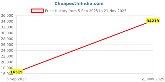 industrybuying.com AMPHENOL INDUSTRIAL CONNECTOR, CIRCULAR, 79WAY, SIZE 21, D38999/20MG35SN amphenol industrial Price History Graph from 5 Sep 2025 to 21 Nov 2025