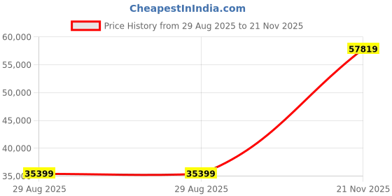 industrybuying.com AMPHENOL INDUSTRIAL CONNECTOR, CIRCULAR, 8WAY, SIZE 25, D38999/20MJ8BA amphenol industrial Price History Graph from 29 Aug 2025 to 21 Nov 2025