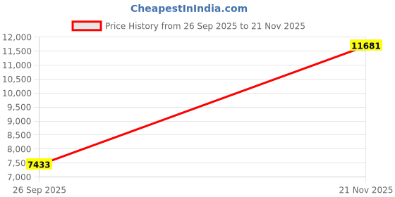 industrybuying.com AMPHENOL INDUSTRIAL CONNECTOR, CIRCULAR, 9-35, 6WAY, SIZE 9, D38999/20MA35BN amphenol industrial Price History Graph from 26 Sep 2025 to 21 Nov 2025