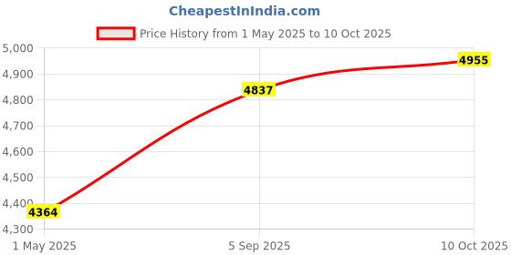 industrybuying.com AMPHENOL INDUSTRIAL CONNECTOR, CIRCULAR, SIZE 14S, 5WAY, MS3101E14S-5P amphenol industrial Price History Graph from 1 May 2025 to 10 Oct 2025