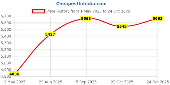 industrybuying.com AMPHENOL INDUSTRIAL CONNECTOR, CIRCULAR, SIZE 18, 10WAY, ACS06AF18-1S amphenol industrial Price History Graph from 1 May 2025 to 24 Oct 2025