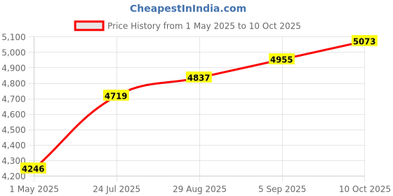 industrybuying.com AMPHENOL INDUSTRIAL CONNECTOR, CIRCULAR, SIZE 18, 10WAY, CS3106A18-1S-SR amphenol industrial Price History Graph from 1 May 2025 to 10 Oct 2025