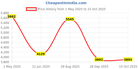 industrybuying.com AMPHENOL INDUSTRIAL CONNECTOR, CIRCULAR, SIZE 18, 10WAY, GTC030-18-19S amphenol industrial Price History Graph from 1 May 2025 to 15 Oct 2025