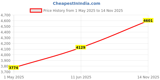 industrybuying.com AMPHENOL INDUSTRIAL CONNECTOR, CIRCULAR, SIZE 18, 10WAY, GTC030-18-19SX amphenol industrial Price History Graph from 1 May 2025 to 14 Nov 2025