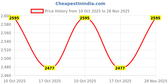 industrybuying.com AMPHENOL INDUSTRIAL CONNECTOR, CIRCULAR, SIZE 18, 4WAY, ACS02A18-10S-003 amphenol industrial Price History Graph from 10 Oct 2025 to 28 Nov 2025