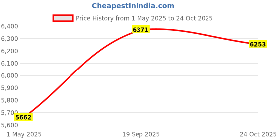 industrybuying.com AMPHENOL INDUSTRIAL CONNECTOR, CIRCULAR, SIZE 20, 14WAY, ACS06E20-27S amphenol industrial Price History Graph from 1 May 2025 to 24 Oct 2025