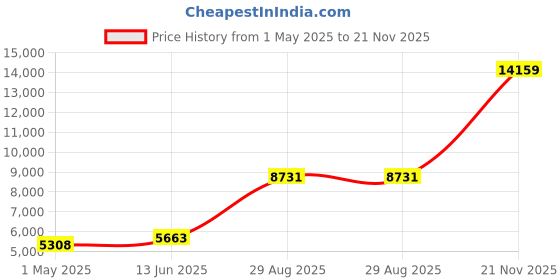 industrybuying.com AMPHENOL INDUSTRIAL CONNECTOR, CIRCULAR, SIZE 20, 14WAY, GTC06A20-27P amphenol industrial Price History Graph from 1 May 2025 to 21 Nov 2025