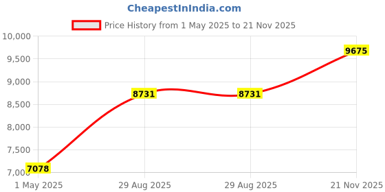 industrybuying.com AMPHENOL INDUSTRIAL CONNECTOR, CIRCULAR, SIZE 20, 17WAY, GTC06A20-29S amphenol industrial Price History Graph from 1 May 2025 to 21 Nov 2025
