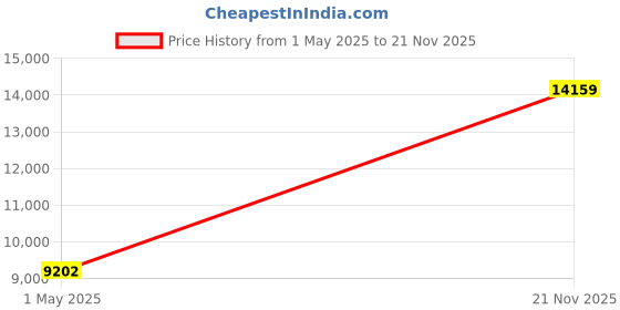 industrybuying.com AMPHENOL INDUSTRIAL CONNECTOR, CIRCULAR, SIZE 20, 17WAY, GTCL030-20-29P-B30 amphenol industrial Price History Graph from 1 May 2025 to 21 Nov 2025