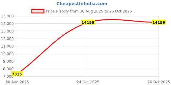 industrybuying.com AMPHENOL INDUSTRIAL CONNECTOR, CIRCULAR, SIZE 20, 17WAY, GTS01A20-29S amphenol industrial Price History Graph from 30 Aug 2025 to 25 Oct 2025