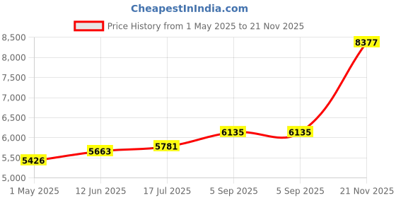 industrybuying.com AMPHENOL INDUSTRIAL CONNECTOR, CIRCULAR, SIZE 20, 2WAY, GTC030R20-23S amphenol industrial Price History Graph from 1 May 2025 to 21 Nov 2025