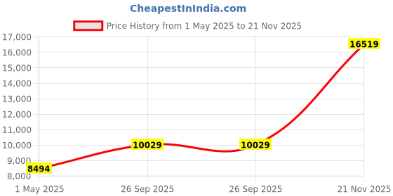 industrybuying.com AMPHENOL INDUSTRIAL CONNECTOR, CIRCULAR, SIZE 20, 3WAY, GTC06A20-3S amphenol industrial Price History Graph from 1 May 2025 to 21 Nov 2025