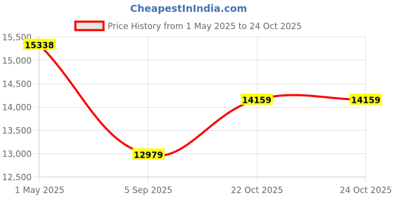 industrybuying.com AMPHENOL INDUSTRIAL CONNECTOR, CIRCULAR, SIZE 20, 3WAY, GTC06F20-19S amphenol industrial Price History Graph from 1 May 2025 to 24 Oct 2025