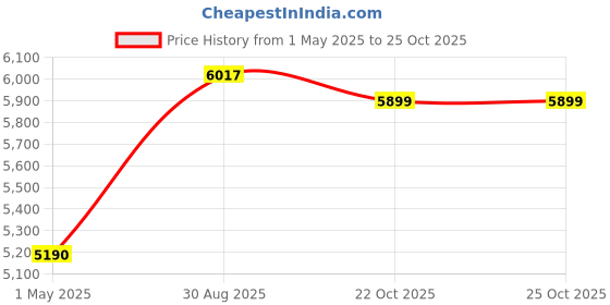 industrybuying.com AMPHENOL INDUSTRIAL CONNECTOR, CIRCULAR, SIZE 20, 6WAY, CS3106A20-8P amphenol industrial Price History Graph from 1 May 2025 to 24 Oct 2025
