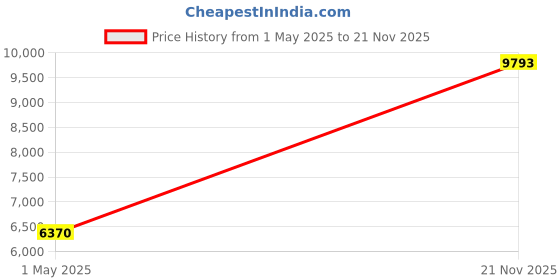 industrybuying.com AMPHENOL INDUSTRIAL CONNECTOR, CIRCULAR, SIZE 20, 7WAY, GTC06R20-15S amphenol industrial Price History Graph from 1 May 2025 to 21 Nov 2025