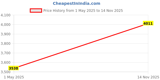 industrybuying.com AMPHENOL INDUSTRIAL CONNECTOR, CIRCULAR, SIZE 20, 8WAY, CS3106A20-7S amphenol industrial Price History Graph from 1 May 2025 to 14 Nov 2025