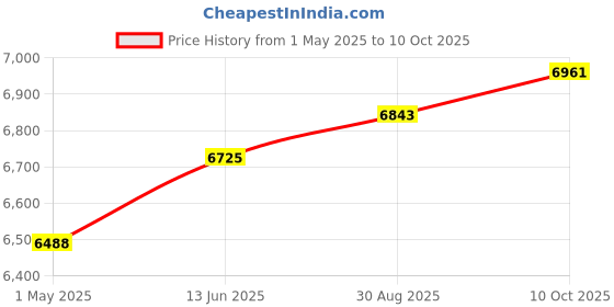 industrybuying.com AMPHENOL INDUSTRIAL CONNECTOR, CIRCULAR, SIZE 20, 9WAY, GTC06R20-18S amphenol industrial Price History Graph from 1 May 2025 to 10 Oct 2025