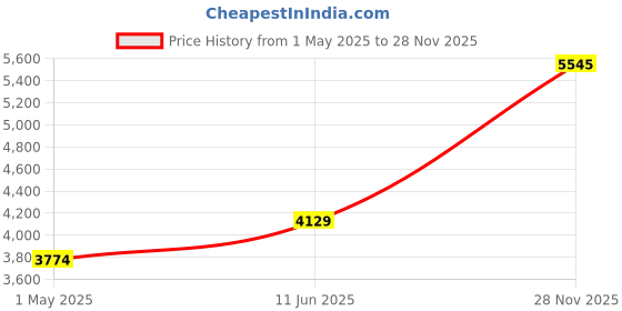 industrybuying.com AMPHENOL INDUSTRIAL CONNECTOR, CIRCULAR, SIZE 24, 2WAY, GTC030-24-9P-025 amphenol industrial Price History Graph from 1 May 2025 to 28 Nov 2025