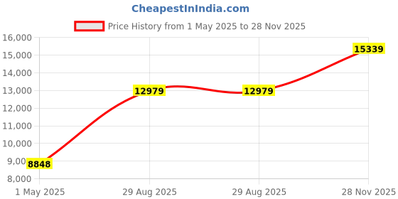 industrybuying.com AMPHENOL INDUSTRIAL CONNECTOR, CIRCULAR, SIZE 24, 2WAY, GTC06F24-9P amphenol industrial Price History Graph from 1 May 2025 to 28 Nov 2025