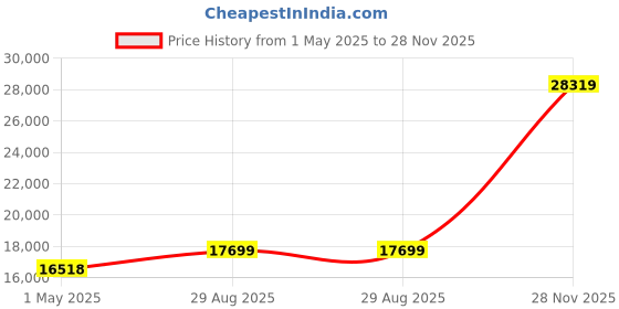 industrybuying.com AMPHENOL INDUSTRIAL CONNECTOR, CIRCULAR, SIZE 24, 2WAY, GTC06LCFZ24-9P amphenol industrial Price History Graph from 1 May 2025 to 28 Nov 2025
