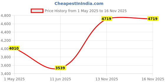 industrybuying.com AMPHENOL INDUSTRIAL CONNECTOR, CIRCULAR, SIZE 28, 20WAY, CS3102A28-16P amphenol industrial Price History Graph from 1 May 2025 to 15 Nov 2025