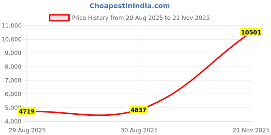 industrybuying.com AMPHENOL INDUSTRIAL CONNECTOR, CIRCULAR, SIZE 28, 22WAY, GTS030-28-11P amphenol industrial Price History Graph from 29 Aug 2025 to 21 Nov 2025