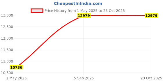 industrybuying.com AMPHENOL INDUSTRIAL CONNECTOR, CIRCULAR, SIZE 28, 37WAY, ACC06AF28-21PB-003 amphenol industrial Price History Graph from 1 May 2025 to 22 Oct 2025