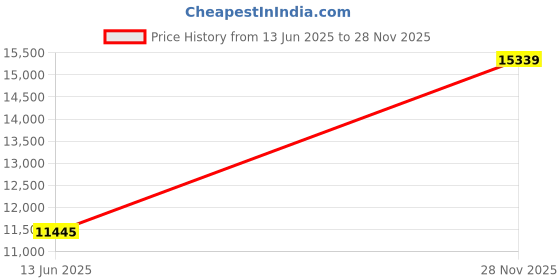 industrybuying.com AMPHENOL INDUSTRIAL CONNECTOR, CIRCULAR, SIZE 28, 37WAY, ACS06AF28-21S amphenol industrial Price History Graph from 13 Jun 2025 to 28 Nov 2025
