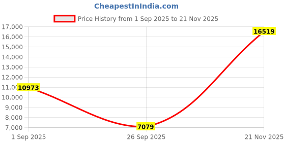 industrybuying.com AMPHENOL INDUSTRIAL CONNECTOR, CIRCULAR, SIZE 28, 37WAY, GTC030-28-21S amphenol industrial Price History Graph from 1 Sep 2025 to 21 Nov 2025