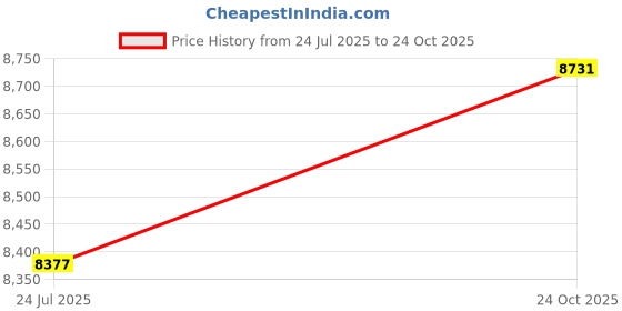 industrybuying.com AMPHENOL INDUSTRIAL CONNECTOR, CIRCULAR, SIZE 32, 35WAY, ACS05A32-7P-025 amphenol industrial Price History Graph from 24 Jul 2025 to 24 Oct 2025