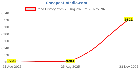 industrybuying.com AMPHENOL INDUSTRIAL CONNECTOR, CIRCULAR, SIZE 32, 4WAY, GTC030-32-17PW amphenol industrial Price History Graph from 25 Aug 2025 to 28 Nov 2025