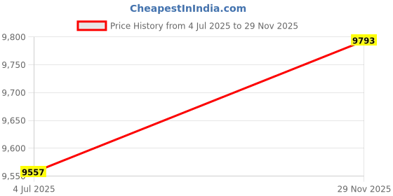 industrybuying.com AMPHENOL INDUSTRIAL CONNECTOR, RECTNGLR, PLUG, 1POS, CABLE, PL28X-301-70 amphenol industrial Price History Graph from 4 Jul 2025 to 29 Nov 2025