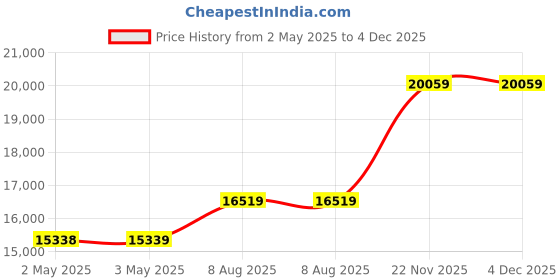 industrybuying.com AMPHENOL INDUSTRIAL CRIMP TOOL LOCATOR, 2.5/4/6MM2, UTXTP0003 amphenol industrial Price History Graph from 2 May 2025 to 4 Dec 2025