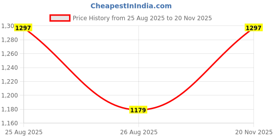 industrybuying.com AMPHENOL INDUSTRIAL High Power Connectors POWER ENTRY, RCPT, 120A, 1KV, ORANGE, SLP-R-A-25C-P-S-O amphenol industrial Price History Graph from 25 Aug 2025 to 20 Nov 2025