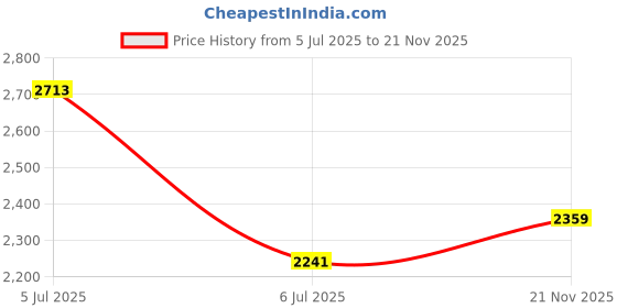 industrybuying.com AMPHENOL INDUSTRIAL HIGH PWR CONN, RCPT, BUSBAR, 350A, BLACK, SLPHIRCBPNB1 amphenol industrial Price History Graph from 5 Jul 2025 to 21 Nov 2025