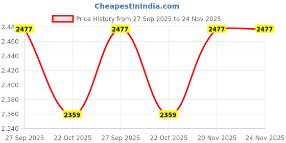 industrybuying.com AMPHENOL INDUSTRIAL HIGH PWR CONN, RCPT, BUSBAR, 350A, BLACK, SLPHIRCBPSB2 amphenol industrial Price History Graph from 27 Sep 2025 to 24 Nov 2025