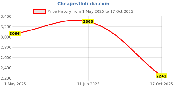industrybuying.com AMPHENOL INDUSTRIAL MIL SPEC CIR CONN, PLUG, 12-2, SCREW, C10-730512-Z2P amphenol industrial Price History Graph from 1 May 2025 to 17 Oct 2025