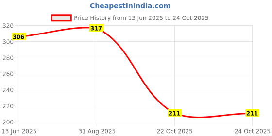 industrybuying.com AMPHENOL INDUSTRIAL Pin Terminals PIN, 5.7MM, M5X0.8, C10-647176-001 amphenol industrial Price History Graph from 13 Jun 2025 to 24 Oct 2025