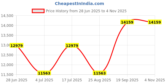industrybuying.com AMPHENOL INDUSTRIAL POWER CONN HOUSING, RCPT, 320A, CABLE, K320FSH2/0 amphenol industrial Price History Graph from 28 Jun 2025 to 2 Nov 2025