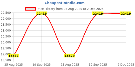 industrybuying.com AMPHENOL INDUSTRIAL POWER CONN HOUSING, RCPT, 320A, CABLE, K320FSH3/0 amphenol industrial Price History Graph from 25 Aug 2025 to 1 Dec 2025