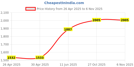 industrybuying.com AMPHENOL INDUSTRIAL POWER CONNECTOR, RCPT, 2POS, 11.1MM, ELR2Y3 amphenol industrial Price History Graph from 26 Apr 2025 to 2 Nov 2025