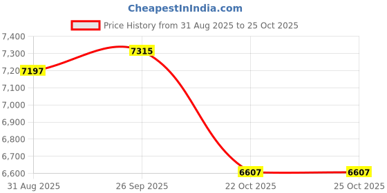 industrybuying.com AMPHENOL INDUSTRIAL POWER ENTRY, PLUG, 120A, 1KV, PL18W-201-25 amphenol industrial Price History Graph from 31 Aug 2025 to 24 Oct 2025