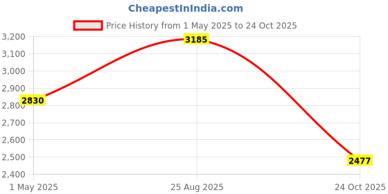 industrybuying.com AMPHENOL INDUSTRIAL POWER ENTRY, PLUG, 250A, 1KV, CABLE, SLPIPB70BSO2EH amphenol industrial Price History Graph from 1 May 2025 to 24 Oct 2025
