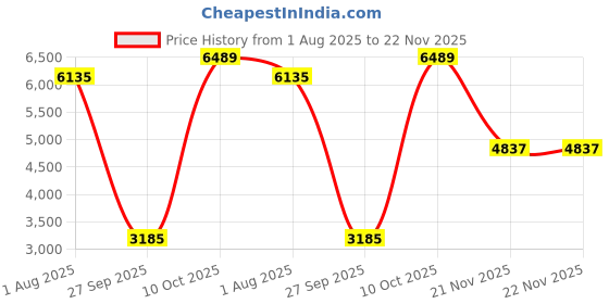 industrybuying.com AMPHENOL INDUSTRIAL Product Range:Amphe-Lite M3 Series, ALM01F11-99P(072) amphenol industrial Price History Graph from 1 Aug 2025 to 22 Nov 2025